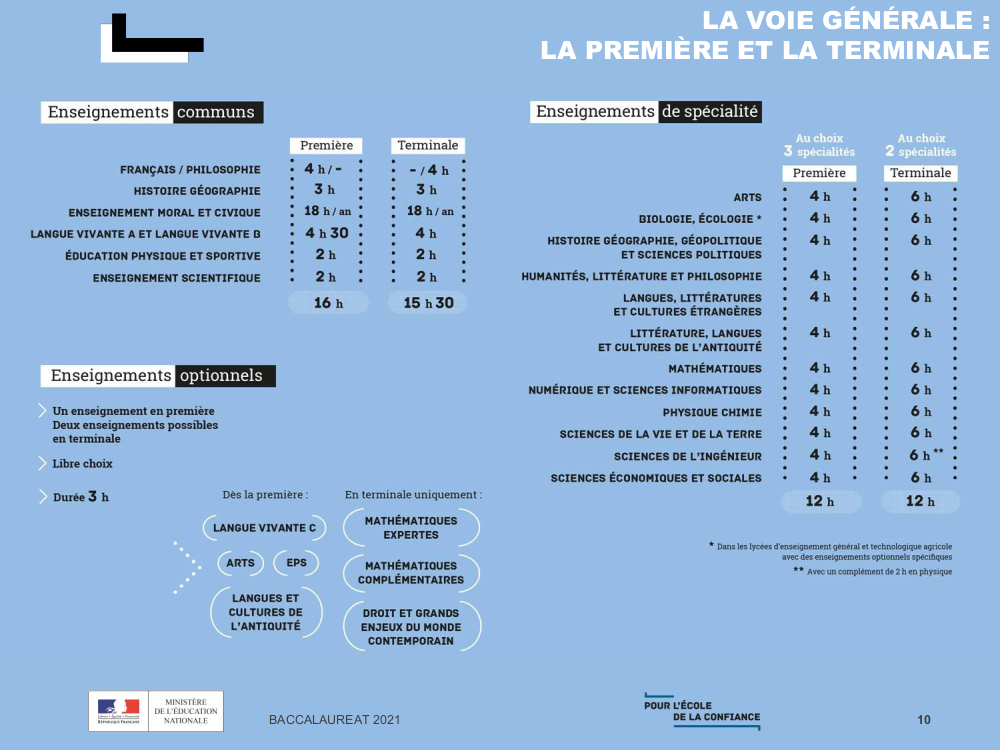 Collège Lycée Esport Château Le Vaillant - Schéma Bac